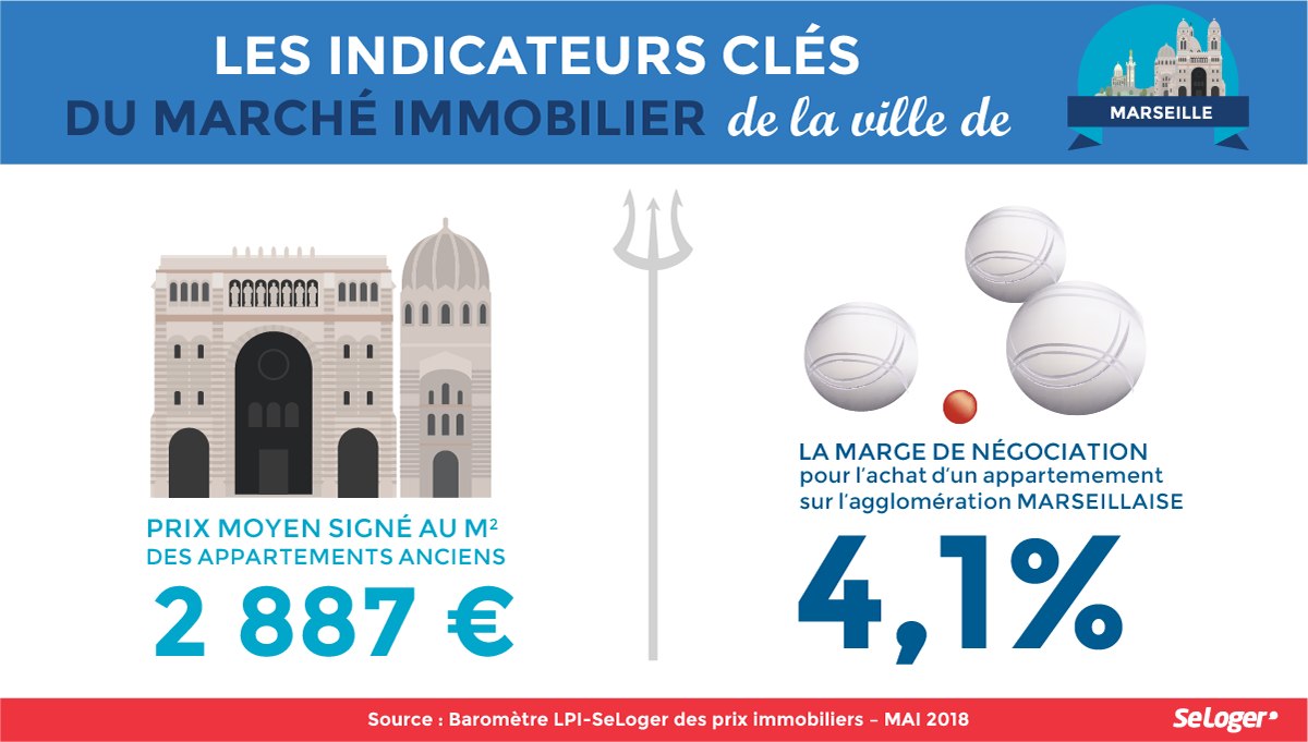 Negociation prix immobilier Marseille Mai 2018