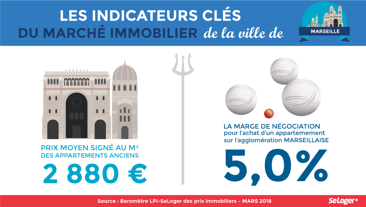 Negociation prix immobilier Marseille Mars 2018