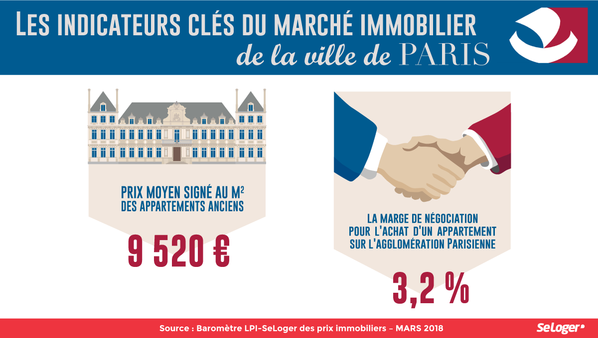 Negociation prix immobilier Paris Mars 2018