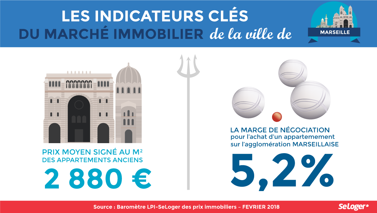 Negociation prix immobilier Marseille Fevrier 2018