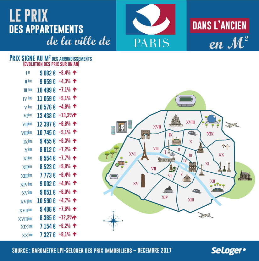 Prix immobilier Paris LPISeLoger Decembre 2017