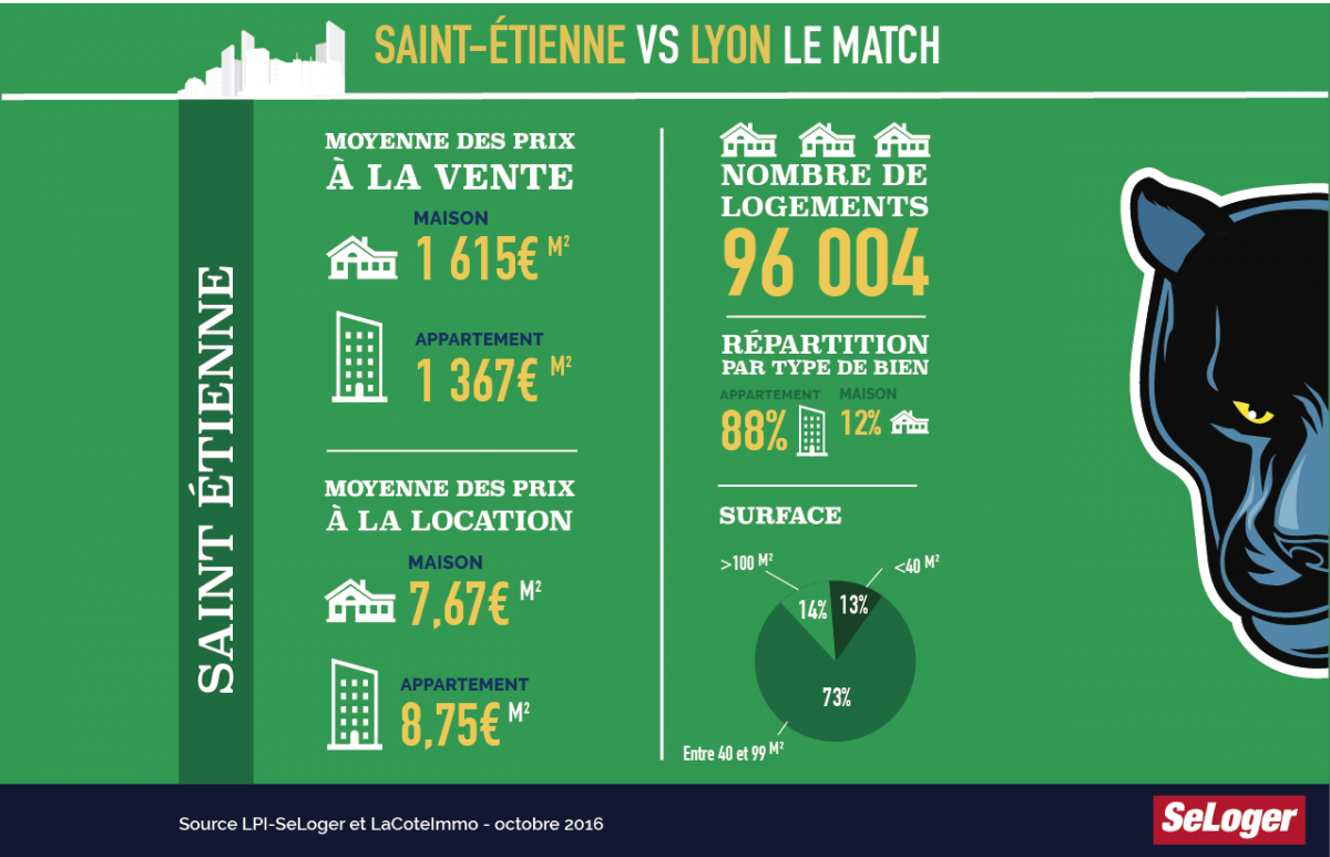 Le marché immobilier de Saint-Étienne
