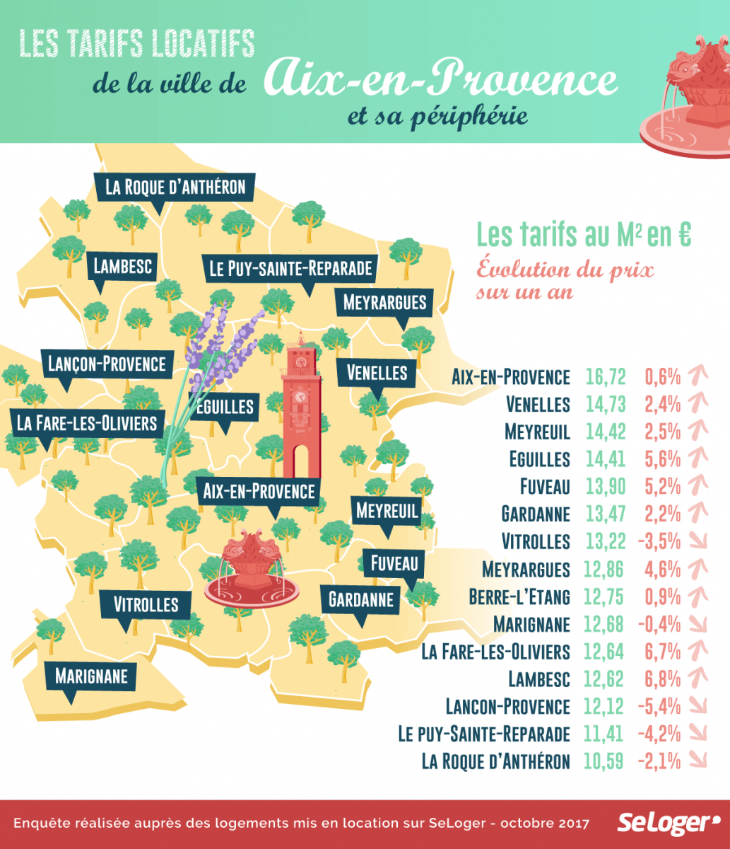 tarifs locatifs Aix-en-Provence et sa périphérie