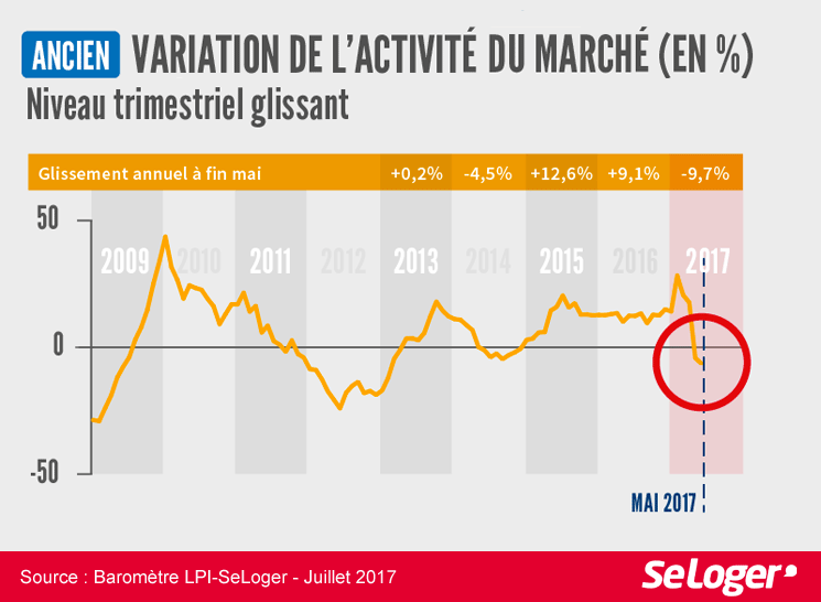 variation prix immobilier france juillet 2017