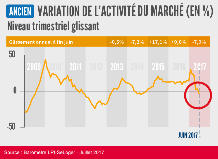 variation transaction immobiliere france juillet 2017