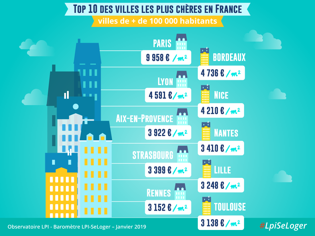 villes immobilier cher France