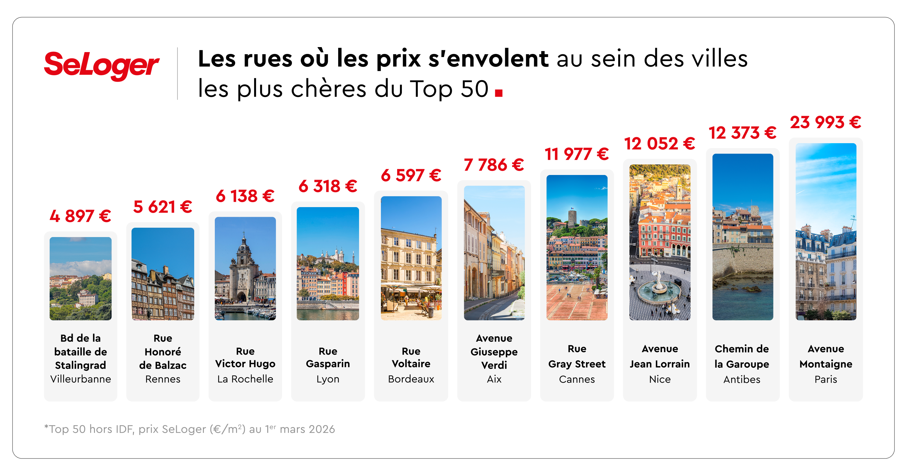 les rues ou les prix s'envolent au sein des villes les plus chères du Top 50