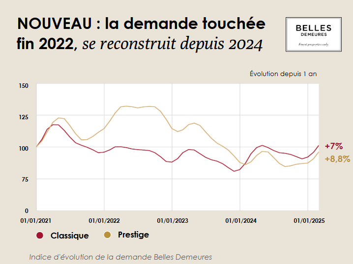 La demande de retour sur le marché de prestige. 