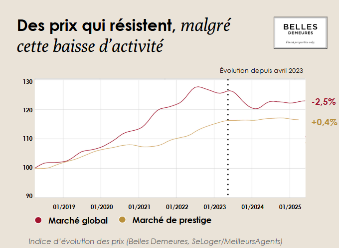 Prix immobiliers du marché de prestige. 