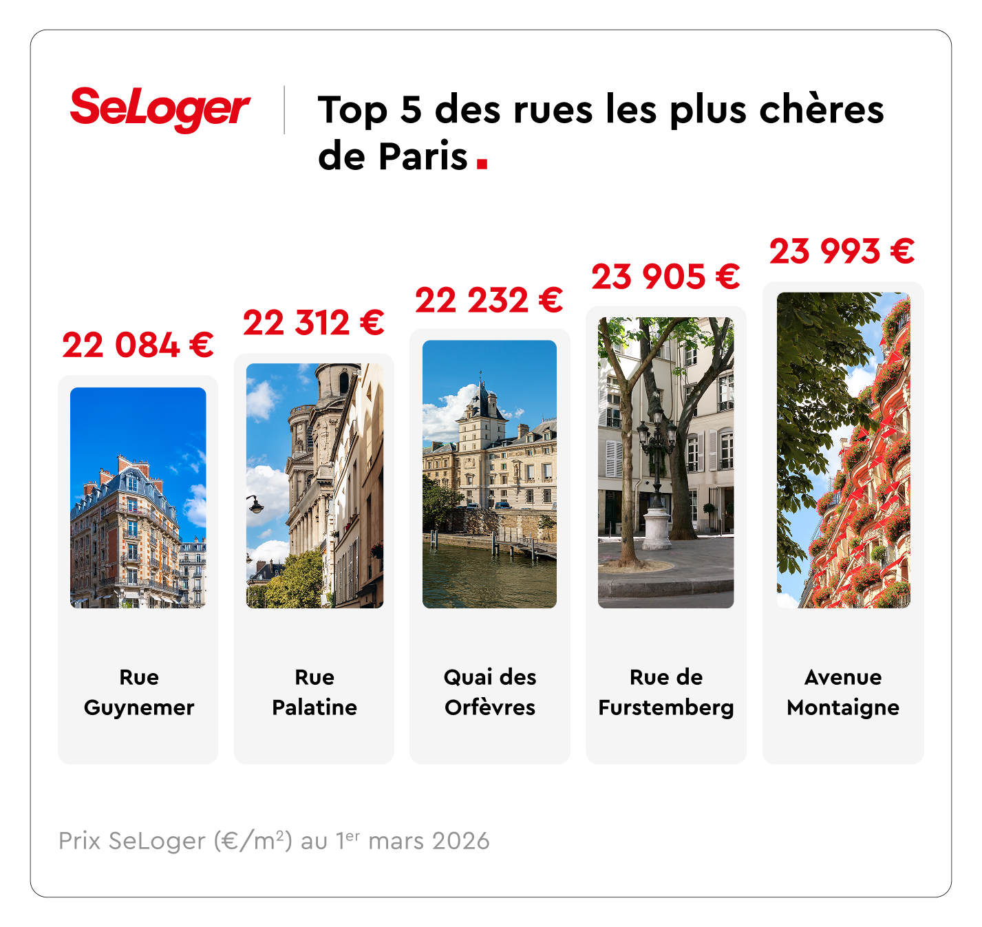 Top 5 des rues les plus chères de Paris