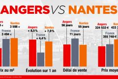 Angers vs Nantes : le match immobilier !