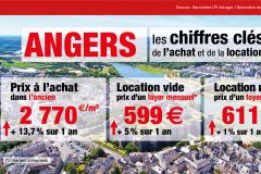 Angers : « les petites surfaces ont vu leurs prix exploser ! »