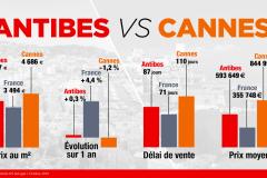 Cannes vs Antibes : le match immobilier !