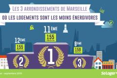 Les logements à Marseille sont-ils économes en énergie ?