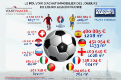 Immobilier : combien de m² peut se payer un footballeur qui participe à l'Euro 2016 ?