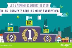 Lyon : quels arrondissements affichent les meilleurs DPE pour leurs logements ?