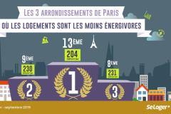 Paris : dans quels arrondissements les logements consomment-ils le moins d’énergie ? 