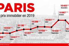 Paris : 2019 a été l’année des 10 000 €/m²...  2020, l'année des 11 000 € ?