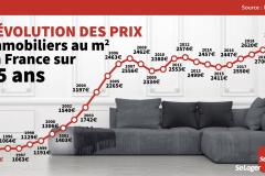 En 25 ans, le prix de l'immobilier, en France, a triplé !