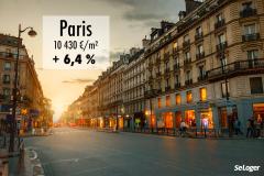 Paris : le prix immobilier dépasse 11 000 €/m² dans 1 arrondissement sur 2 !
