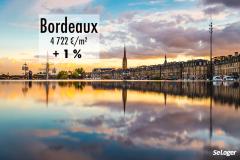 À Bordeaux, les prix immobiliers ralentissent la cadence et ne progressent plus que de 1 % sur l'année. ©yanntexier Bordeaux : après 38 % de hausse en 5 ans, le prix immobilier ralentit fortement !
