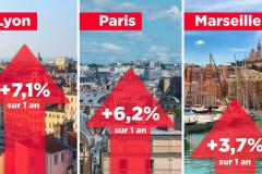 Le prix immobilier augmente deux fois plus vite à Lyon et Paris qu’à Marseille !