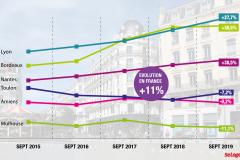 Evolution du  prix immobilier sur 5 ans : Les villes qui cartonnent et... les autres !