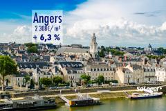 Le prix immobilier à Angers est toujours en forte hausse : + de 6 % en 1 an ! 