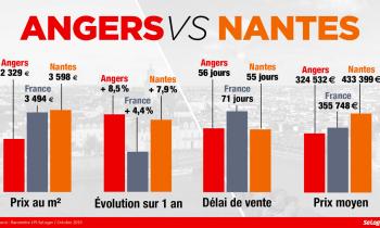 Angers vs Nantes : le match immobilier !