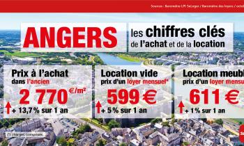 Angers : « les petites surfaces ont vu leurs prix exploser ! »