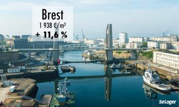 + 11,6 % en 1 an : le prix immobilier à Brest frôle les 2 000 €/m² !