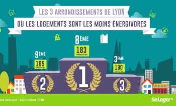 Lyon : quels arrondissements affichent les meilleurs DPE pour leurs logements ?