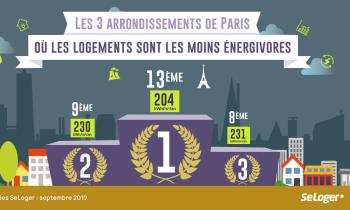 Paris : dans quels arrondissements les logements consomment-ils le moins d’énergie ? 