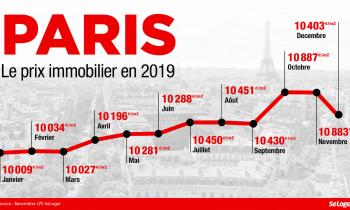 Paris : 2019 a été l’année des 10 000 €/m²...  2020, l'année des 11 000 € ?