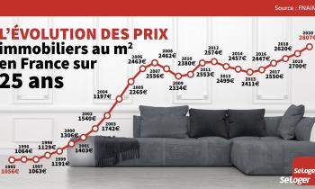En 25 ans, le prix de l'immobilier, en France, a triplé !