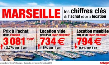 Combien ça coûte d’acheter et de louer à Marseille ?