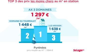 Immobilier : Top 3 des stations de ski les moins chères dans les Pyrénées