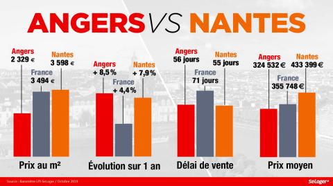 Angers vs Nantes : le match immobilier !