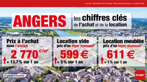 Angers : « les petites surfaces ont vu leurs prix exploser ! »
