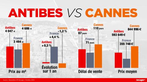 Cannes vs Antibes : le match immobilier !