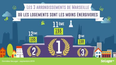 Les logements à Marseille sont-ils économes en énergie ?