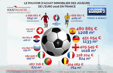 Immobilier : combien de m² peut se payer un footballeur qui participe à l'Euro 2016 ?