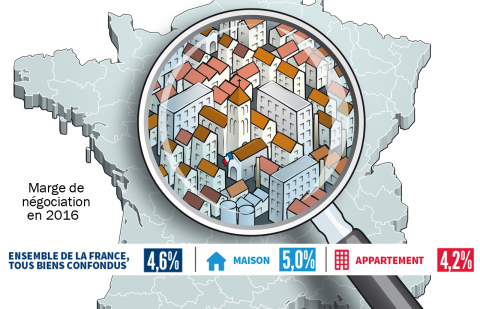 Immobilier : les régions où l'on a le plus ou le moins négocié en 2016 !