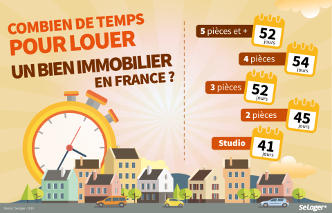 Studio, T2, T3, T4... Combien de temps pour trouver un locataire ?