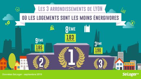 Lyon : quels arrondissements affichent les meilleurs DPE pour leurs logements ?