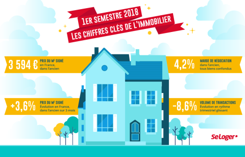 Même si le ralentissement de la hausse des prix va se poursuivre, 2018 reste une très bonne année, en termes d'immobilier. Michel Mouillart : « Le recul des transactions immobilières, au 1er semestre 2018, n’a rien d’alarmant ni de surprenant »