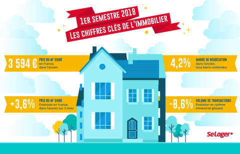 Michel Mouillart : « Le recul des transactions immobilières, au 1er semestre 2018, n’a rien d’alarmant ni de surprenant »