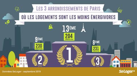 Paris : dans quels arrondissements les logements consomment-ils le moins d’énergie ? 