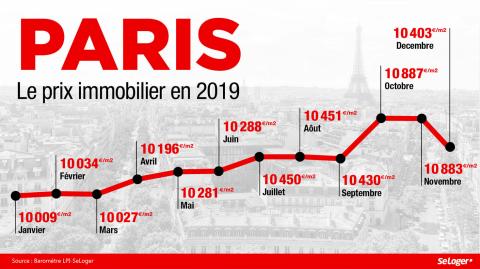 Paris : 2019 a été l’année des 10 000 €/m²...  2020, l'année des 11 000 € ?