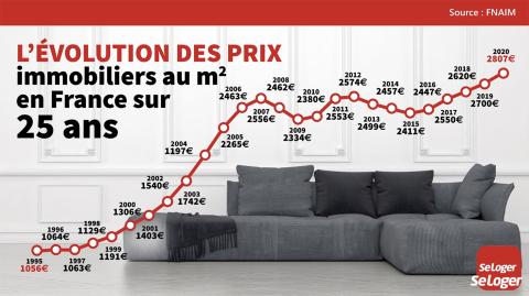 En 25 ans, le prix de l'immobilier, en France, a triplé !